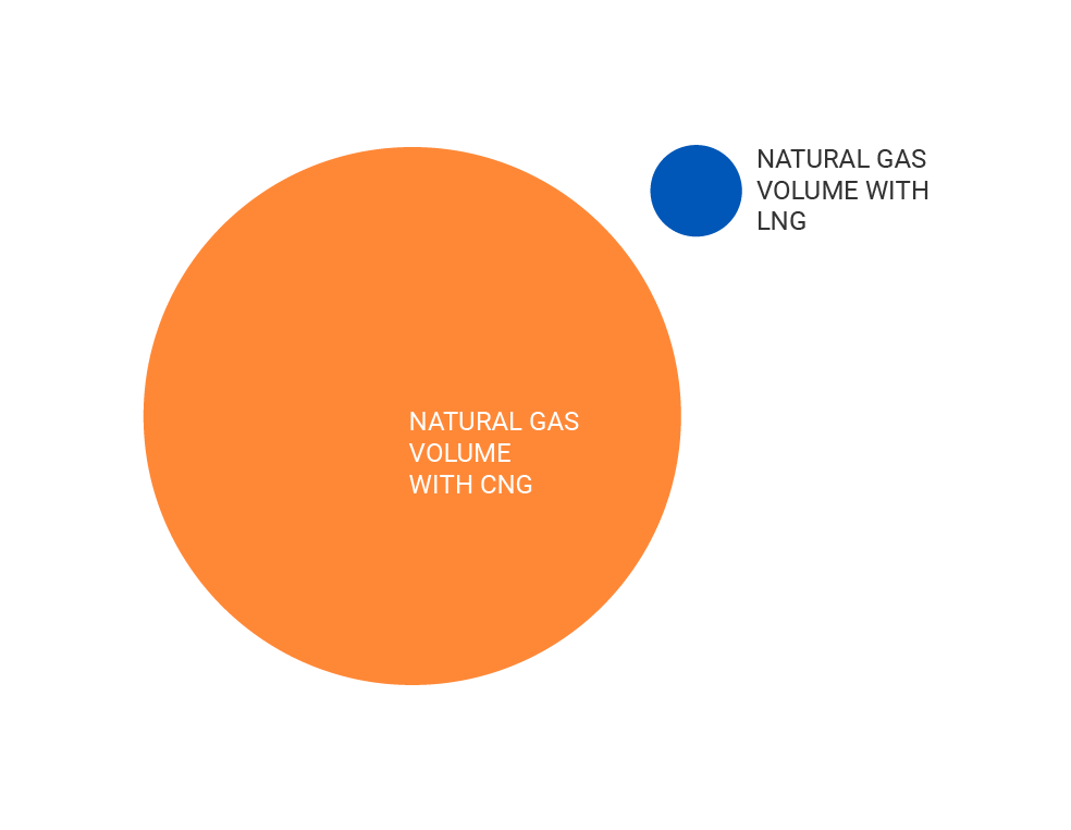 LNG reduces the volume of gas by approximately 600 times.